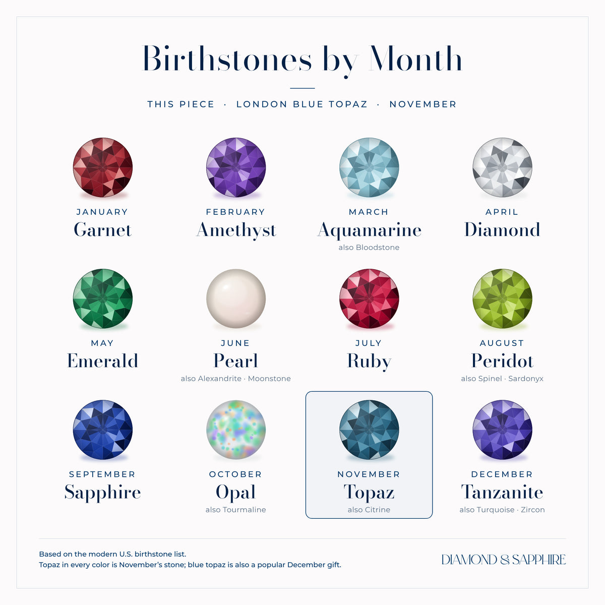Birthstone chart by month with London blue topaz highlighted under November, also a popular December gift